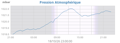 Pression atmosphérique