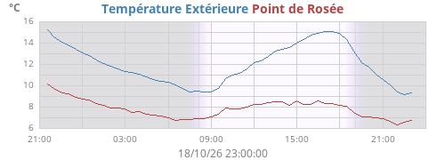 Température et point de rosée