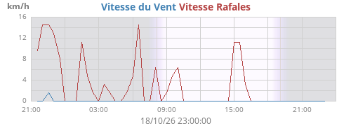 Vent et rafales