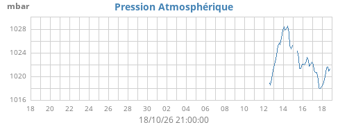 Pression atmosphérique