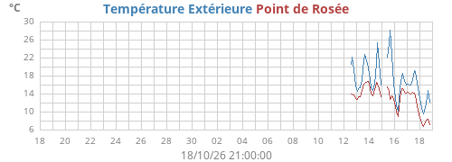 Température et point de rosée