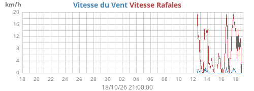 Vent et rafales