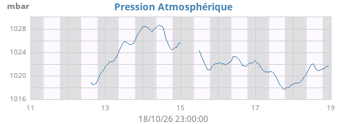 Pression atmosphérique