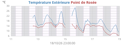 Température et point de rosée