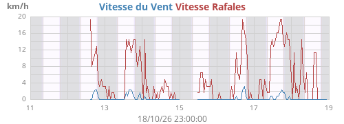 Vent et rafales