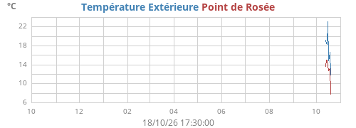 Température et point de rosée
