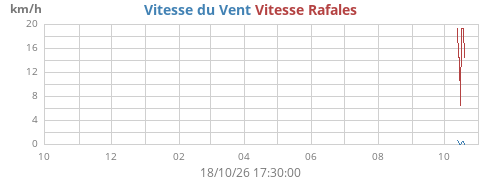 Vent et rafales